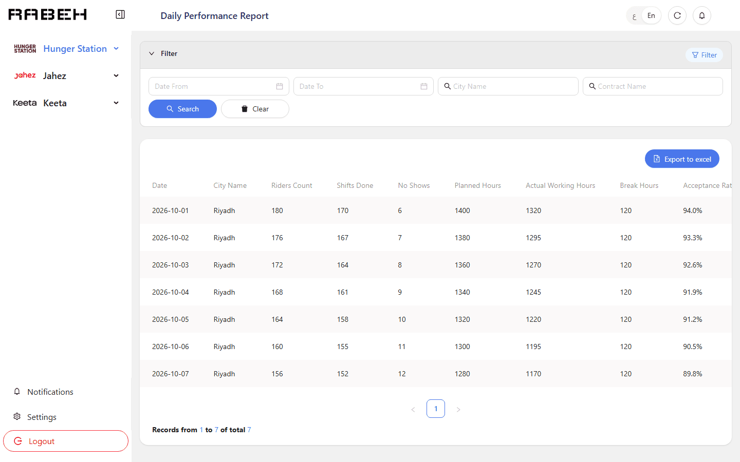 Daily performance report table with filters